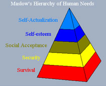 Maslow's Hierarchy of Human Needs